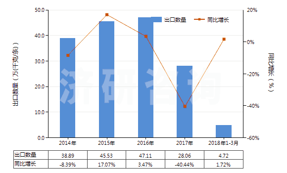 2014-2018年3月中國航空器用新的充氣橡膠輪胎(HS40113000)出口量及增速統(tǒng)計